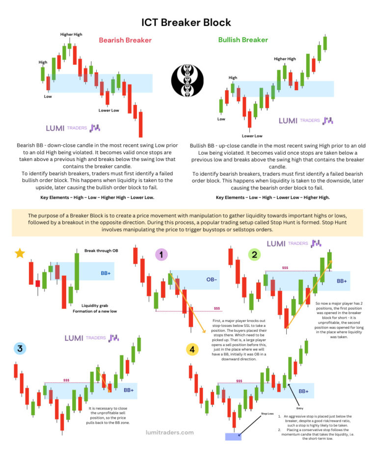 Breaker Blocks Analysis PDF – Trading Education Series