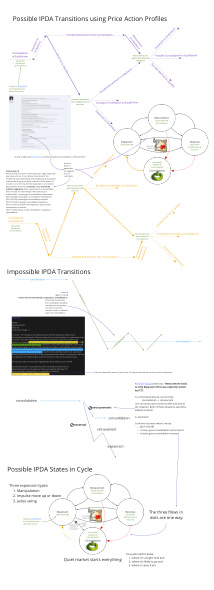 7 IPDA States in Cycle and Price Action Profile IMP document Kitap Kapağı