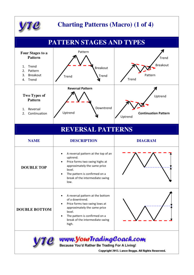 YTC Charting Patterns Poster Kitap Kapağı