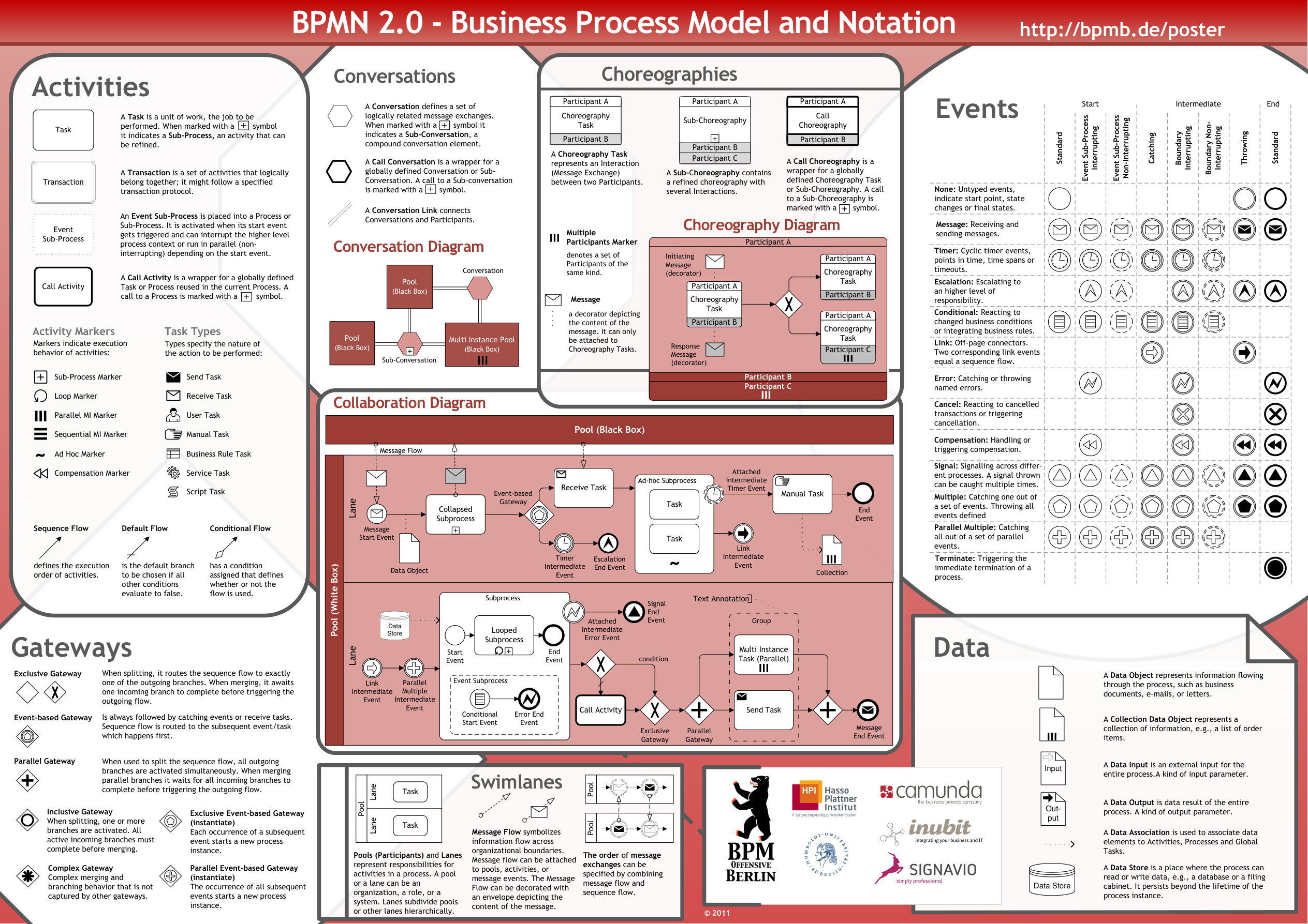 BPMN 2.0 Cheat Sheet PDF – Unknown