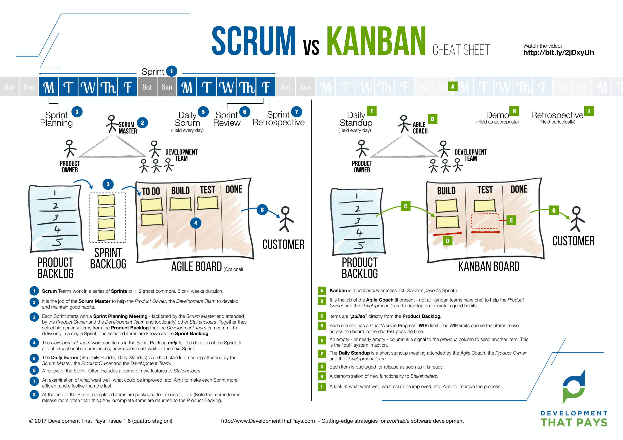 DevelopmentThatPays: Scrum vs. Kanban Cheat Sheet PDF – DevelopmentThatPays