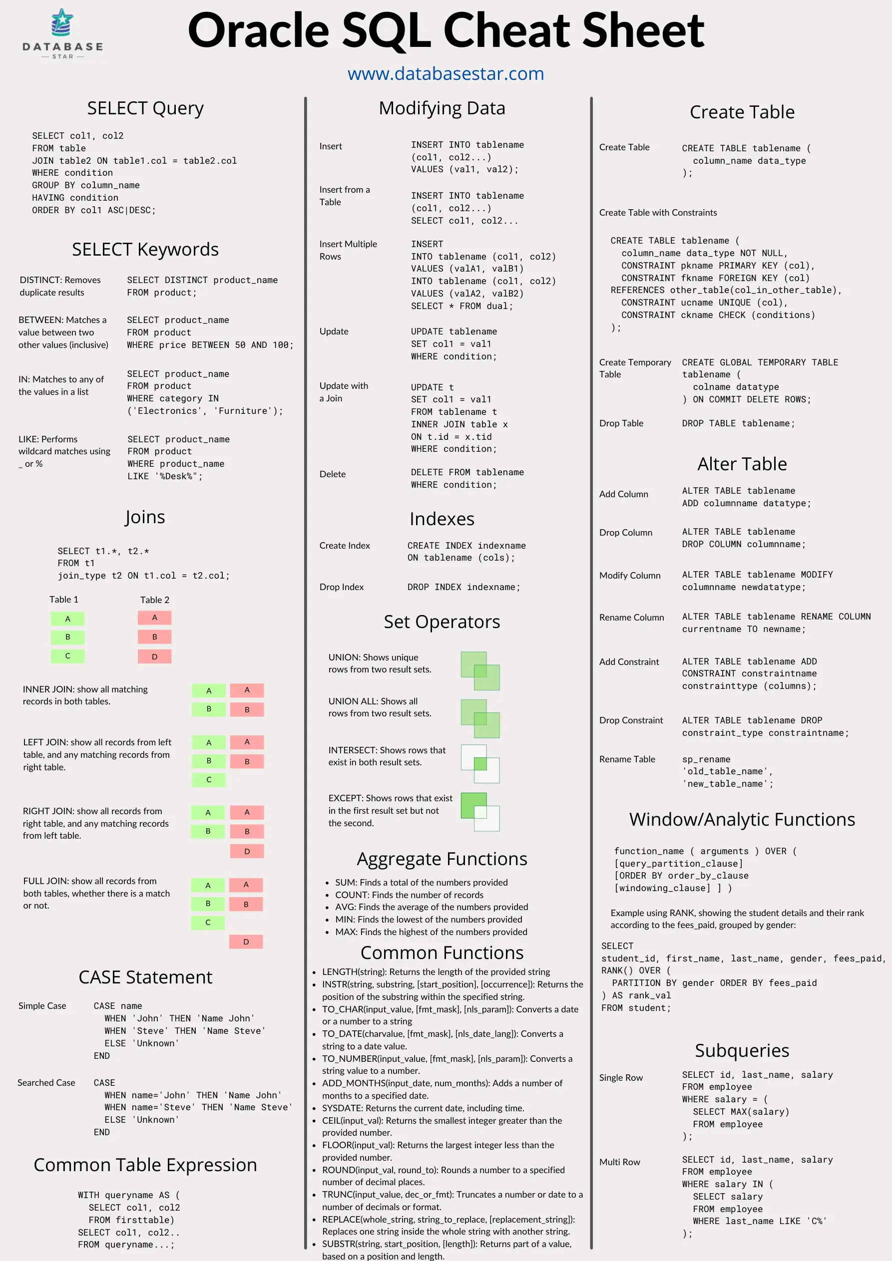 SQL Cheatsheet PDF – Unknown