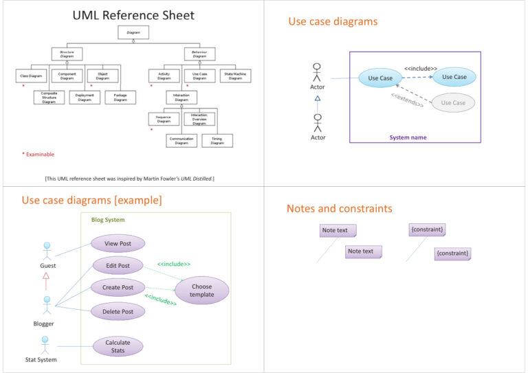 UML reference sheet Kitap Kapağı