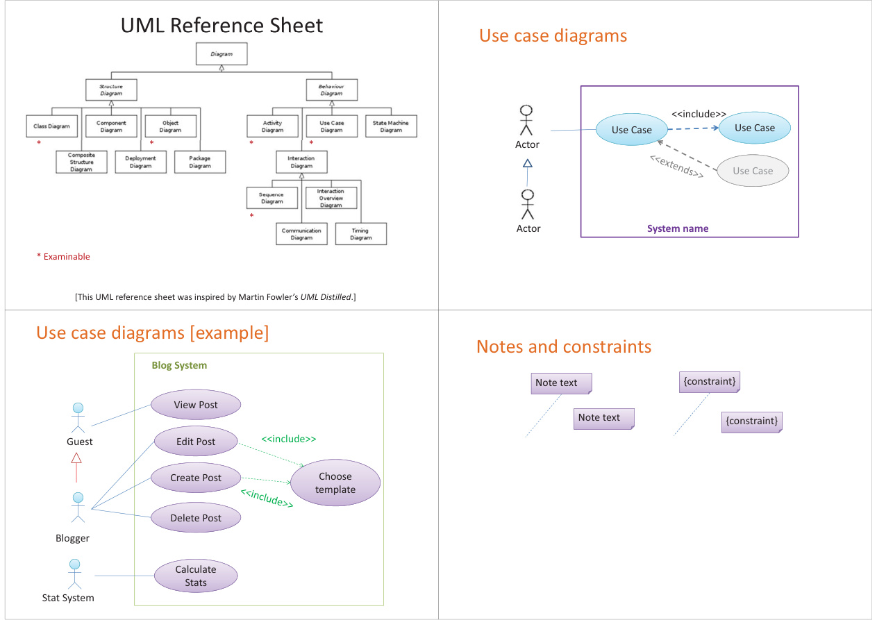 UML Reference Sheet PDF – Unknown