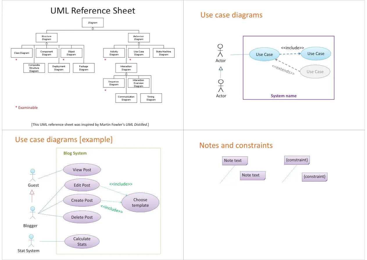 UML Reference Sheet PDF – Unknown