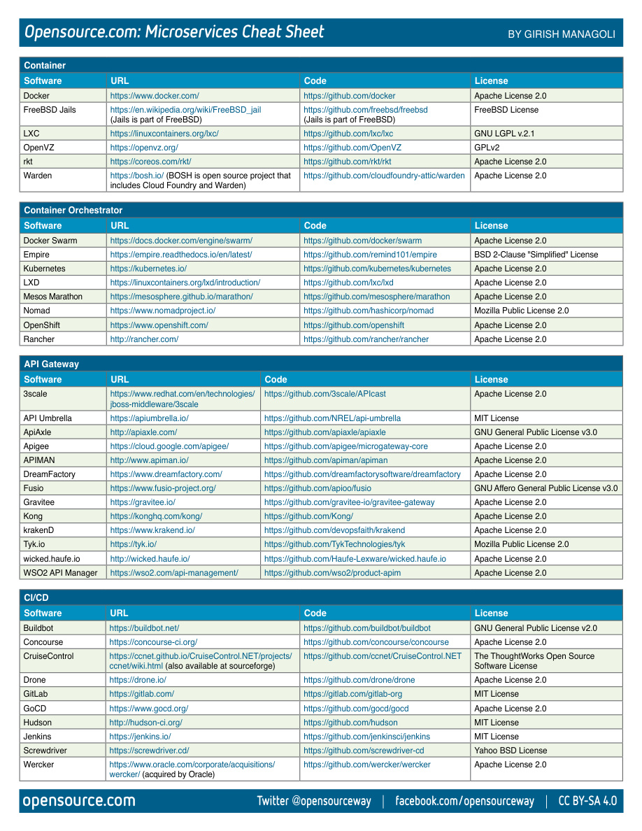 Cheat Sheet: Microservices PDF – Unknown