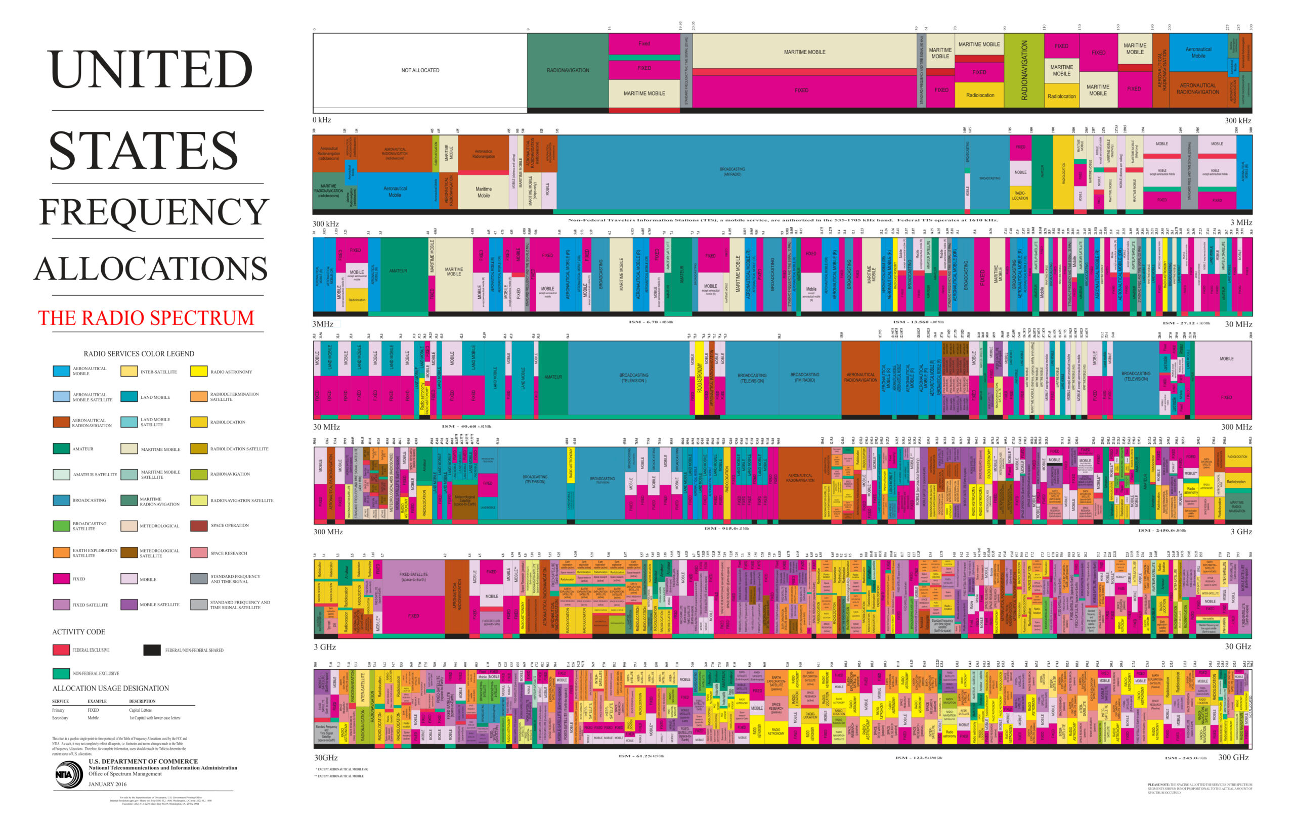 FCC Spectrum Wall Chart 2016 PDF – Federal Communications Commission (FCC)