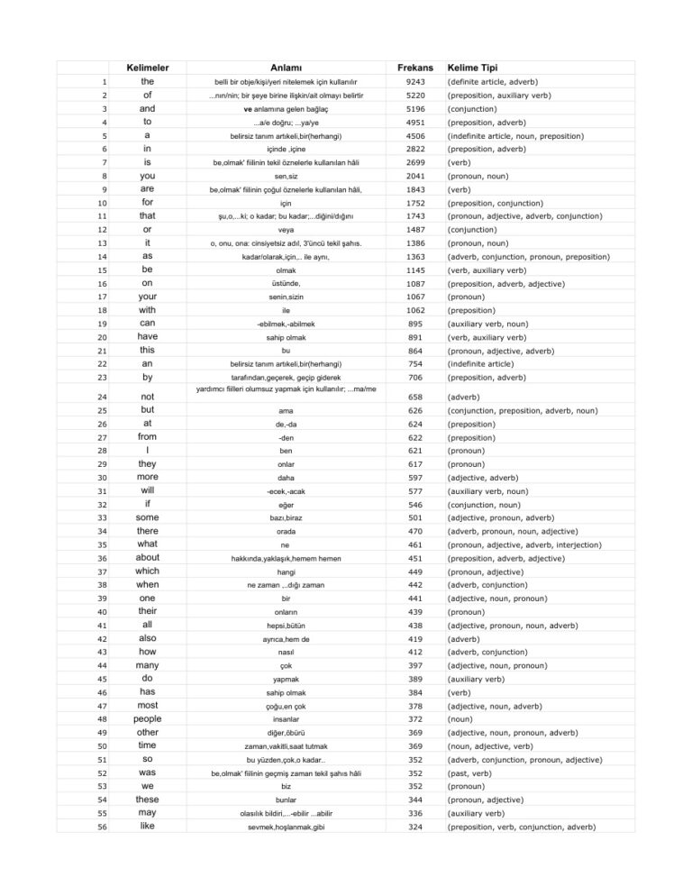 TR İNGİLİZCEDE EN ÇOK KULLANILAN 2265 KELİME Kitap Kapağı