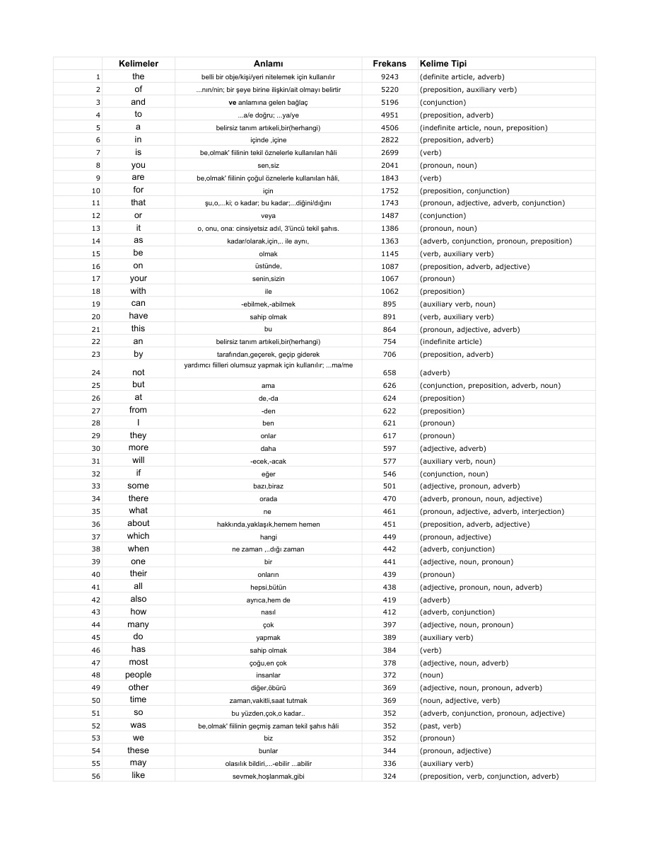 İngilizcede En Çok Kullanılan 2265 Kelime PDF İndir
